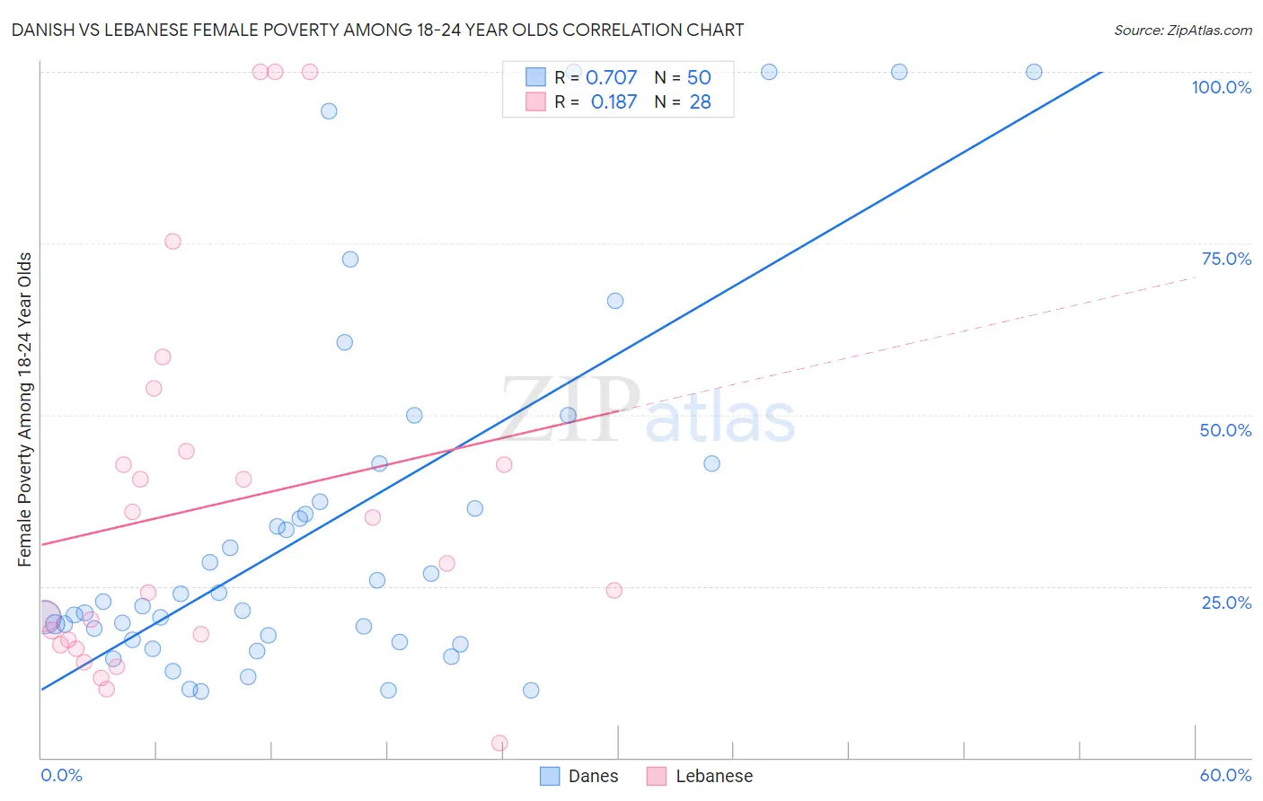 Danish vs Lebanese Female Poverty Among 18-24 Year Olds
