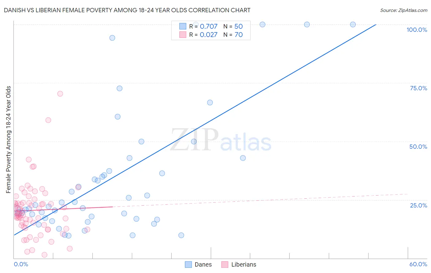 Danish vs Liberian Female Poverty Among 18-24 Year Olds