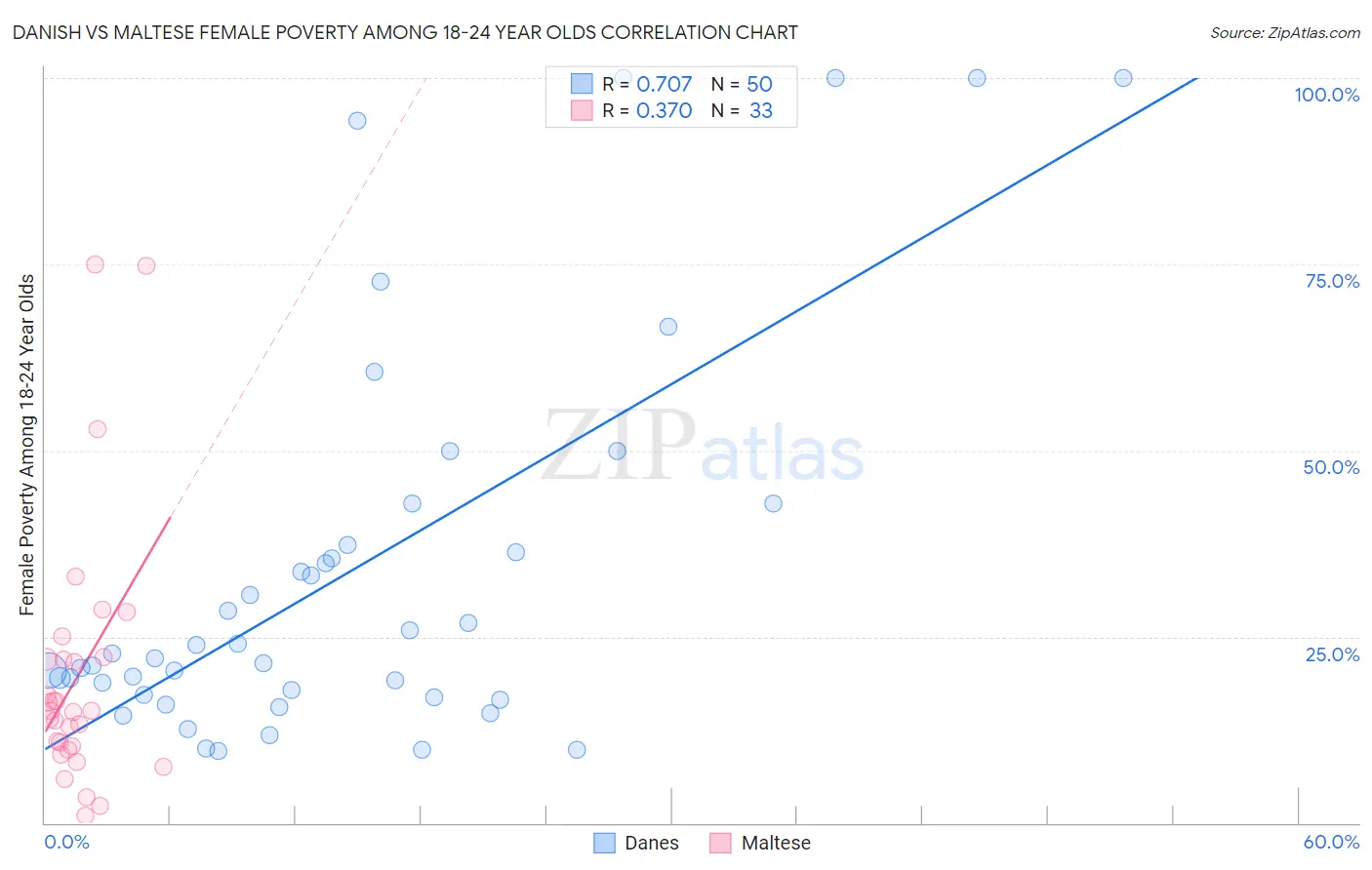 Danish vs Maltese Female Poverty Among 18-24 Year Olds