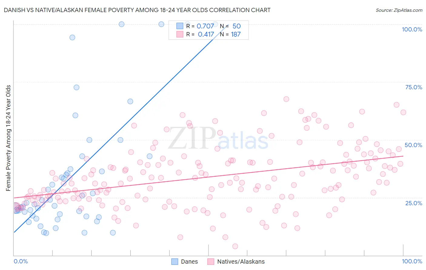 Danish vs Native/Alaskan Female Poverty Among 18-24 Year Olds