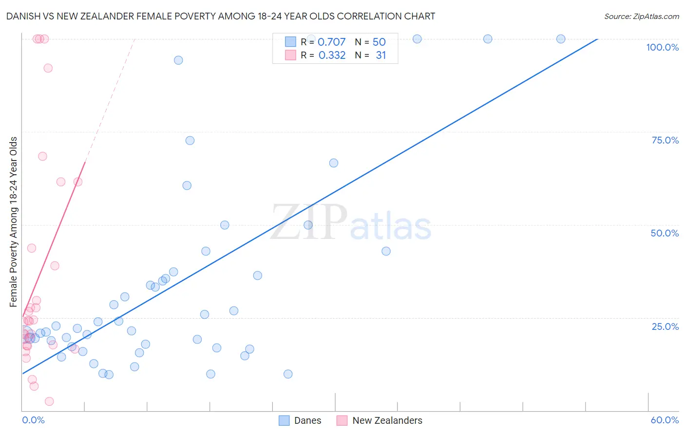 Danish vs New Zealander Female Poverty Among 18-24 Year Olds