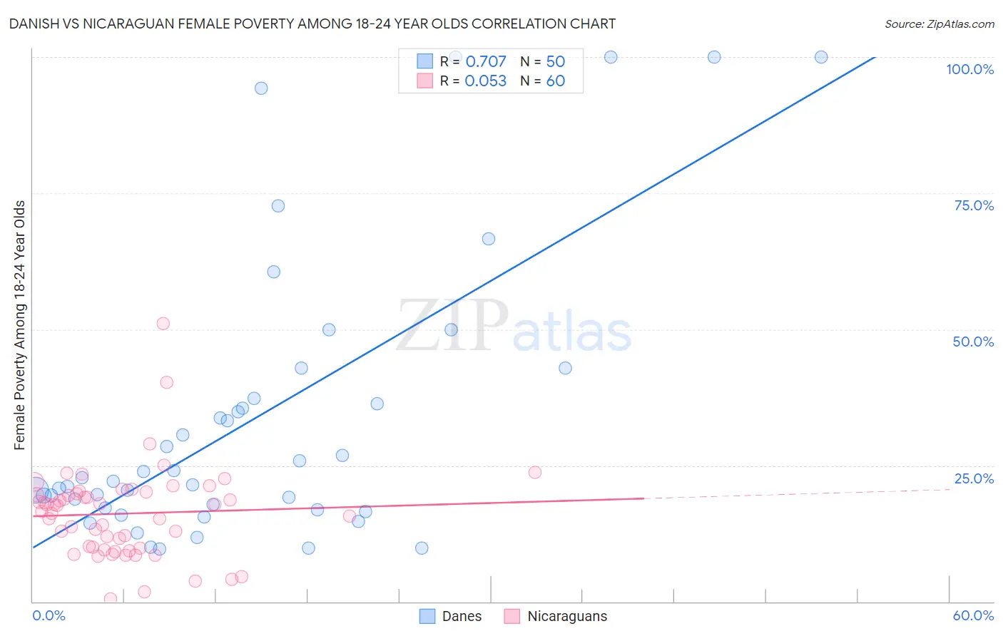 Danish vs Nicaraguan Female Poverty Among 18-24 Year Olds