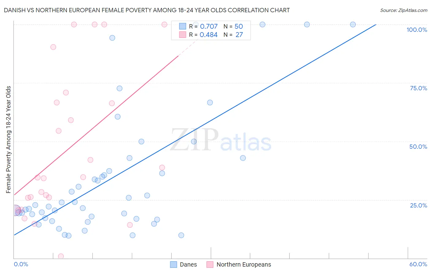 Danish vs Northern European Female Poverty Among 18-24 Year Olds