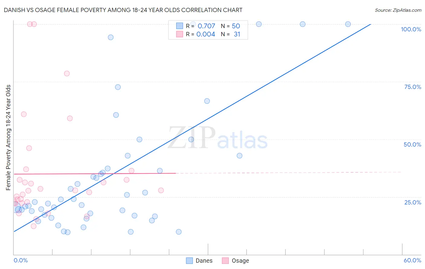 Danish vs Osage Female Poverty Among 18-24 Year Olds