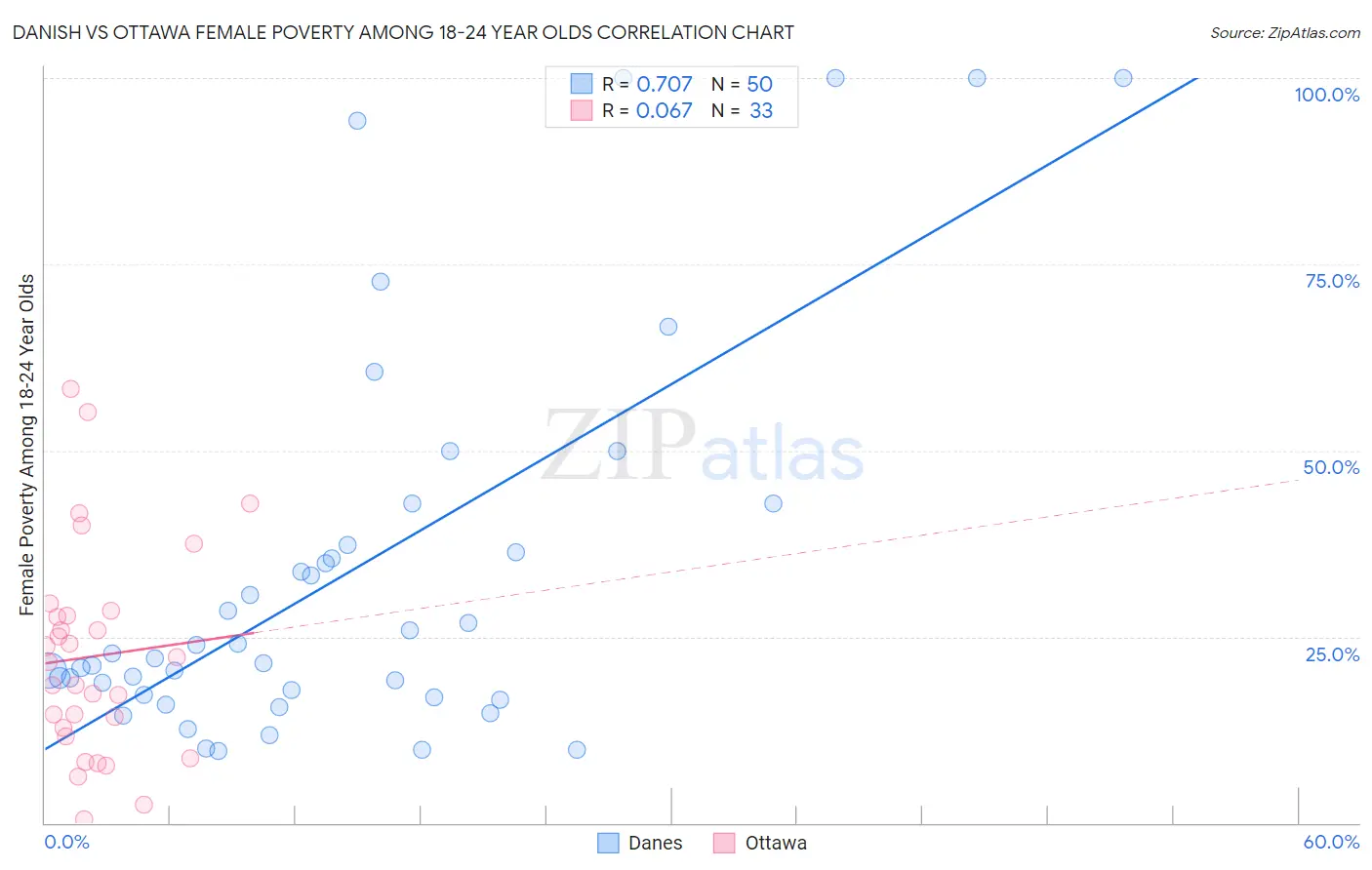 Danish vs Ottawa Female Poverty Among 18-24 Year Olds