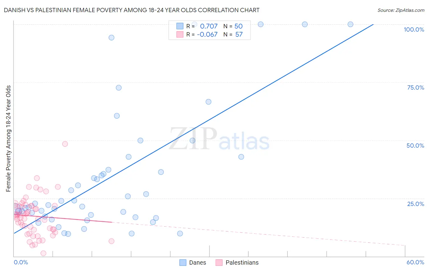 Danish vs Palestinian Female Poverty Among 18-24 Year Olds