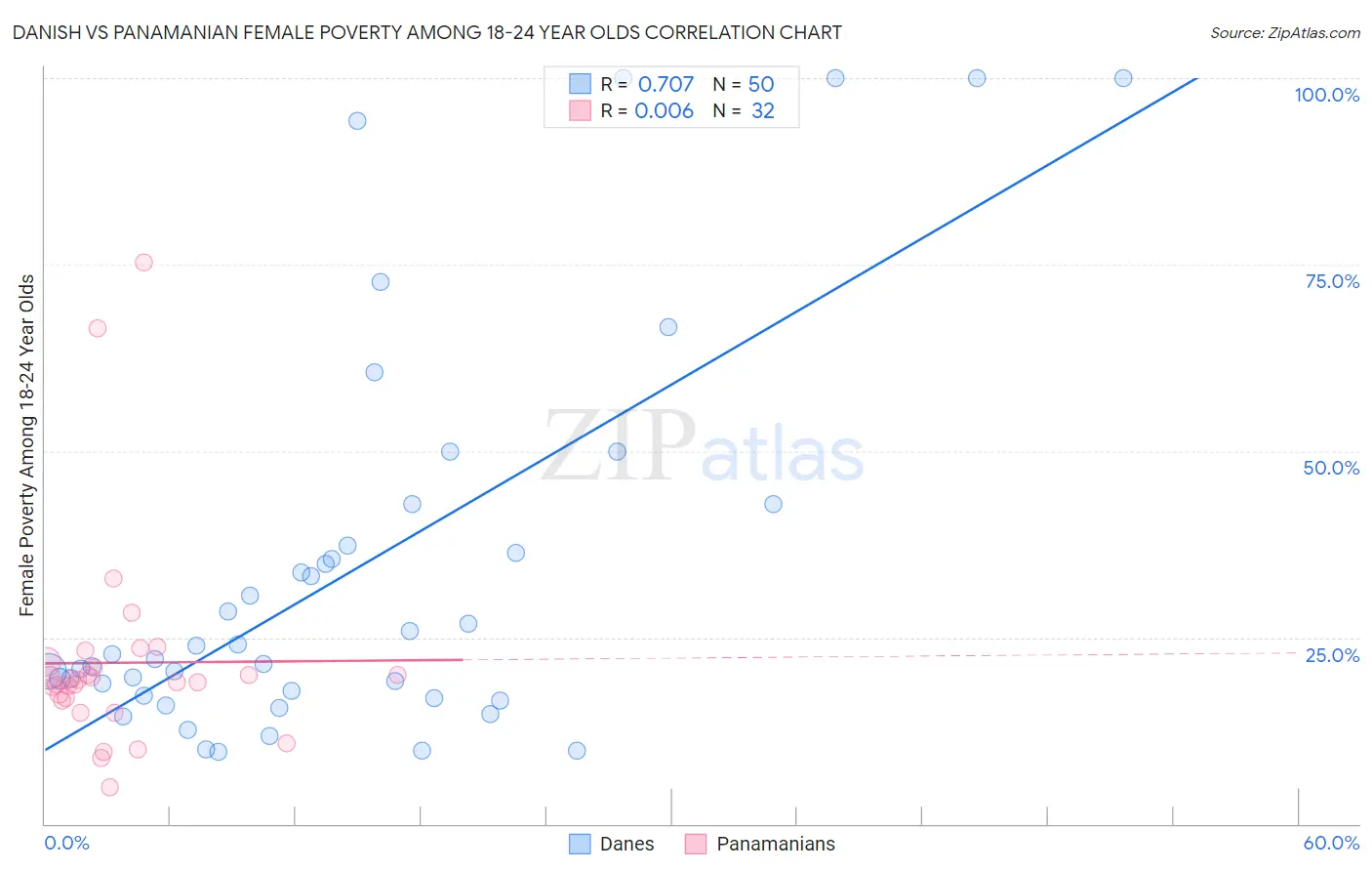 Danish vs Panamanian Female Poverty Among 18-24 Year Olds