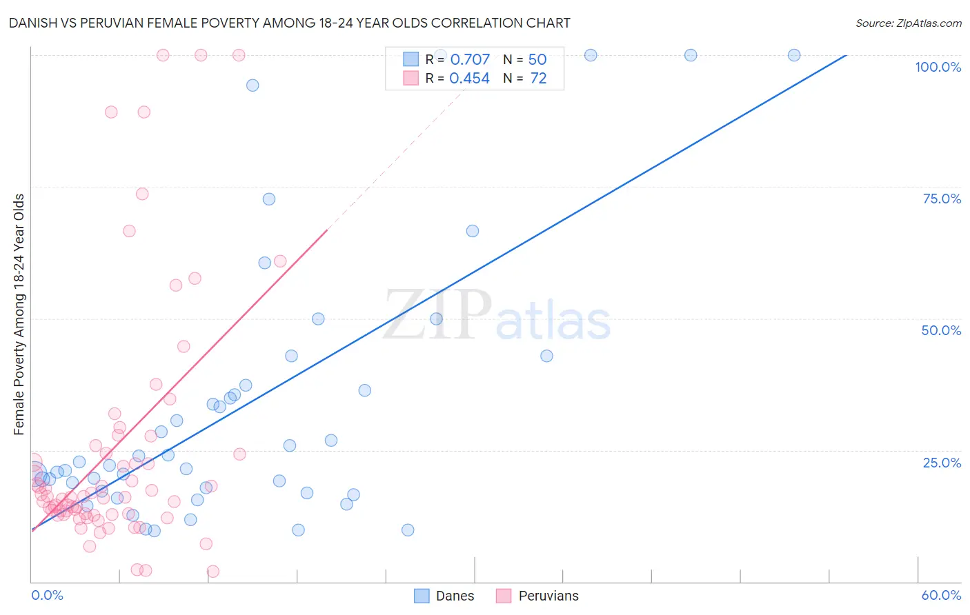 Danish vs Peruvian Female Poverty Among 18-24 Year Olds