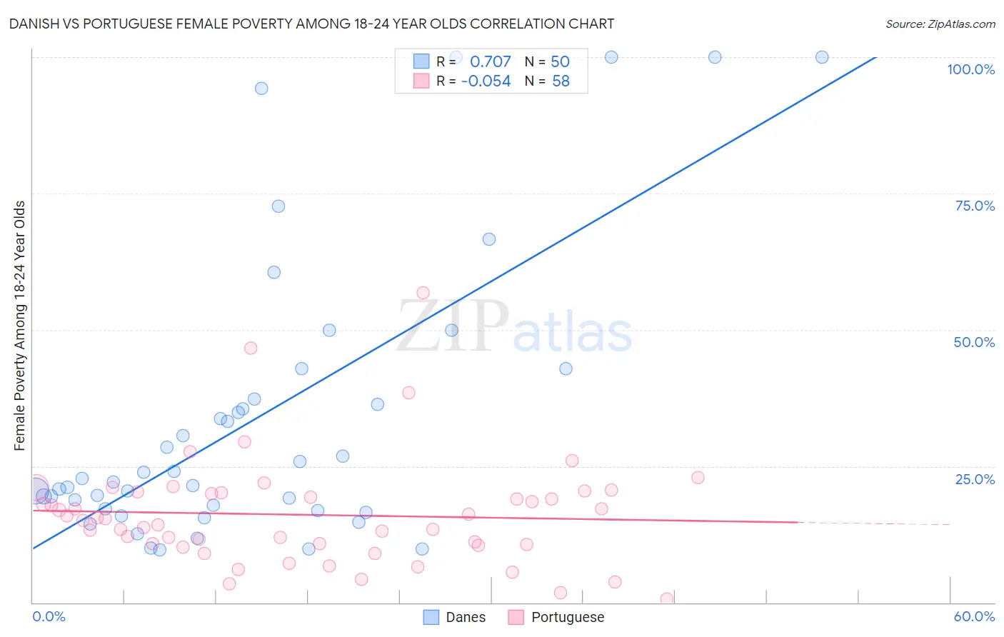 Danish vs Portuguese Female Poverty Among 18-24 Year Olds
