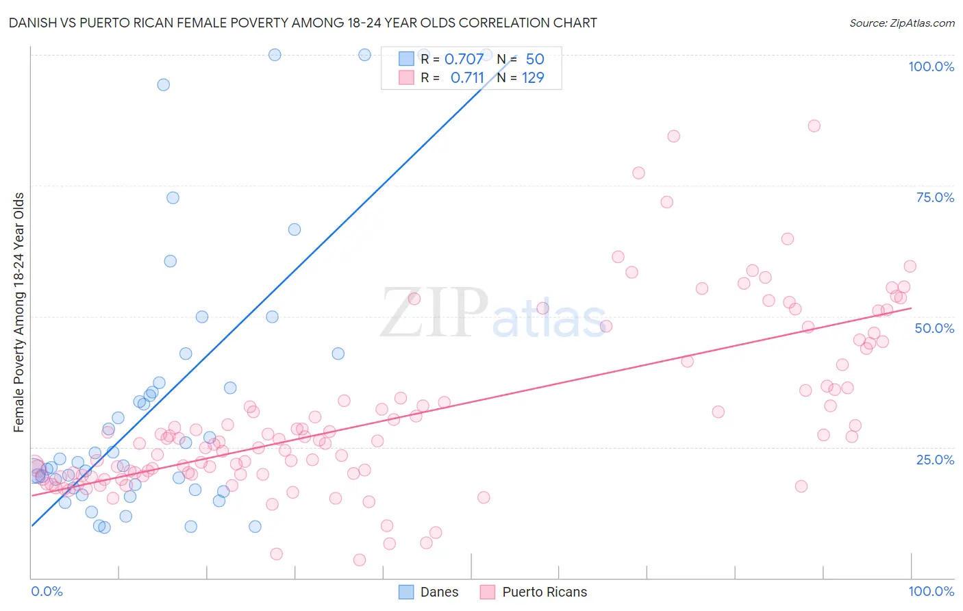 Danish vs Puerto Rican Female Poverty Among 18-24 Year Olds