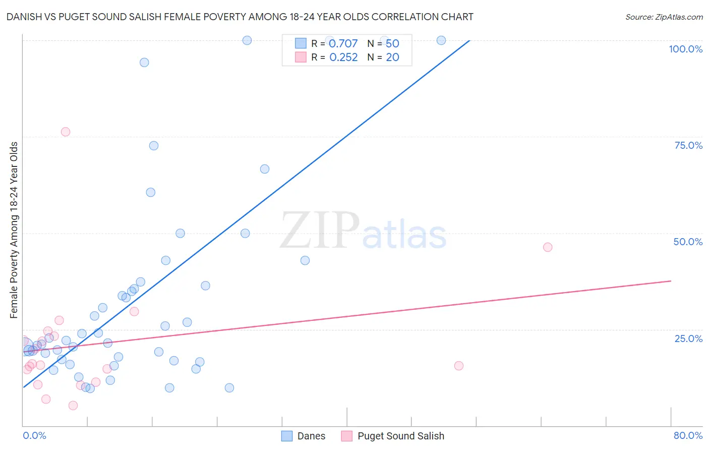 Danish vs Puget Sound Salish Female Poverty Among 18-24 Year Olds