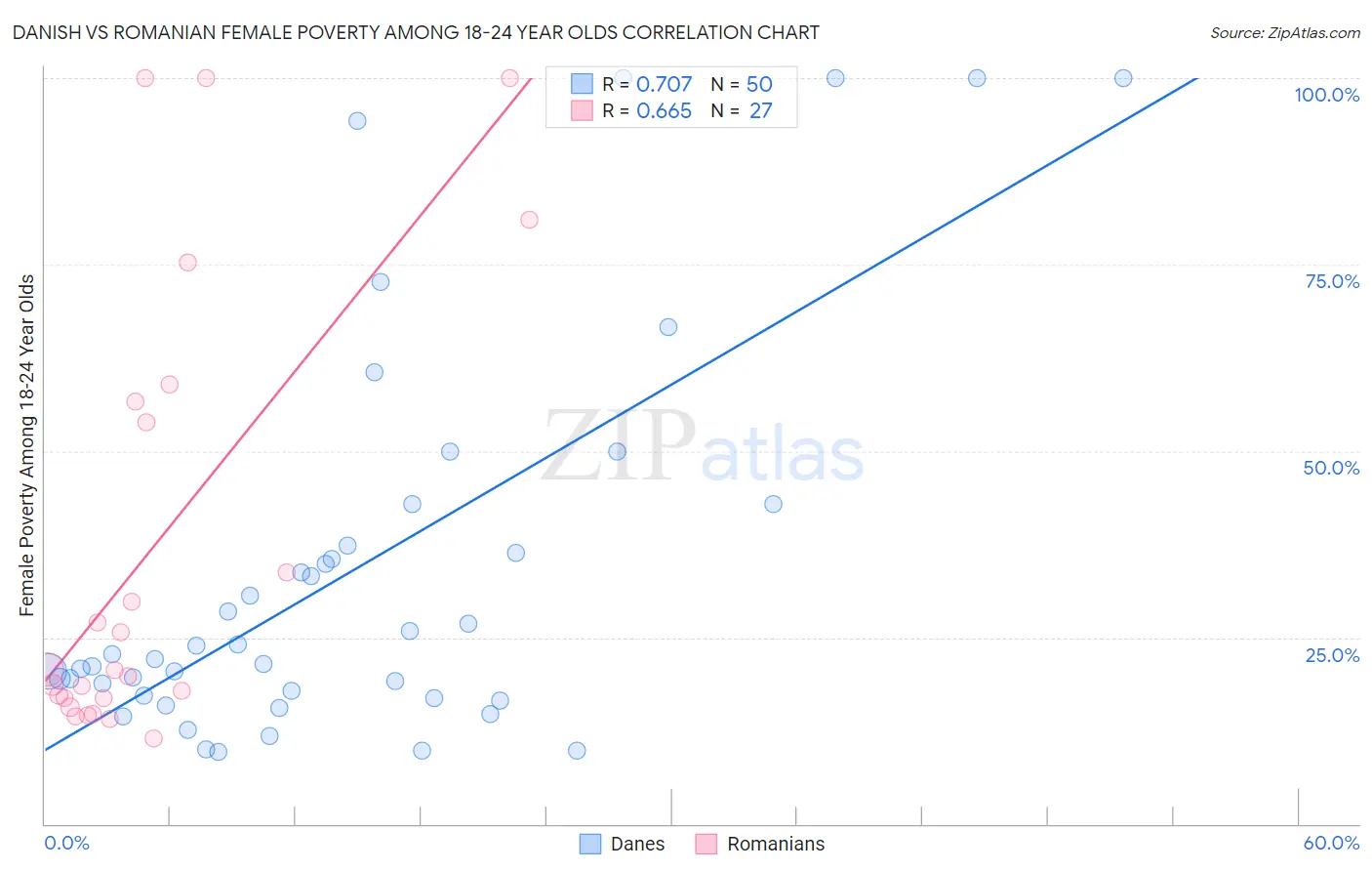 Danish vs Romanian Female Poverty Among 18-24 Year Olds