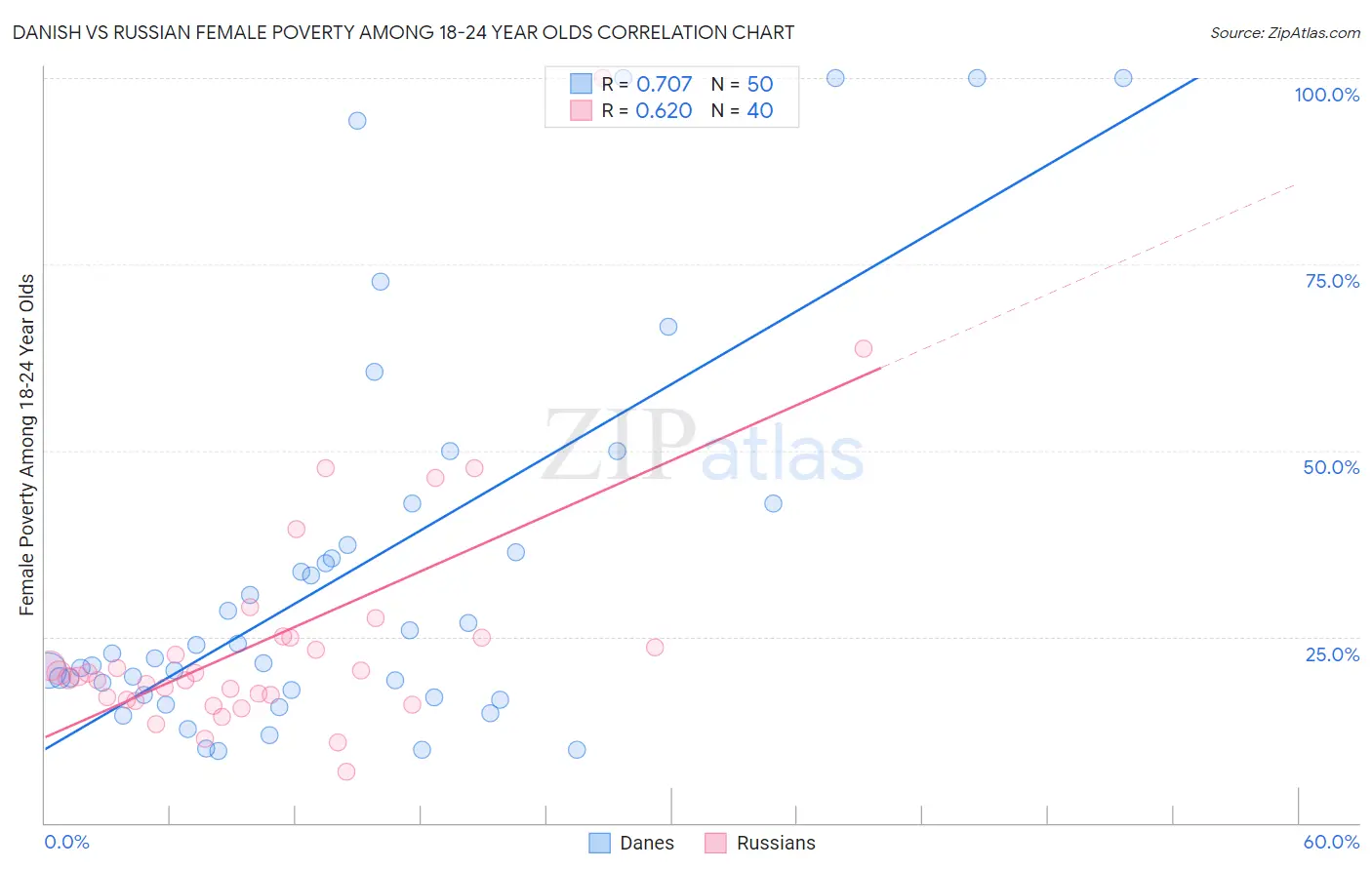 Danish vs Russian Female Poverty Among 18-24 Year Olds