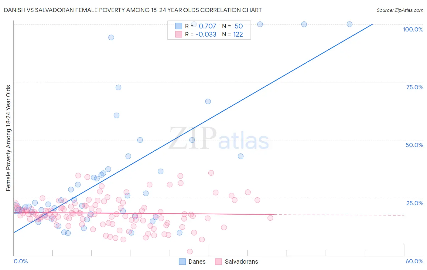 Danish vs Salvadoran Female Poverty Among 18-24 Year Olds