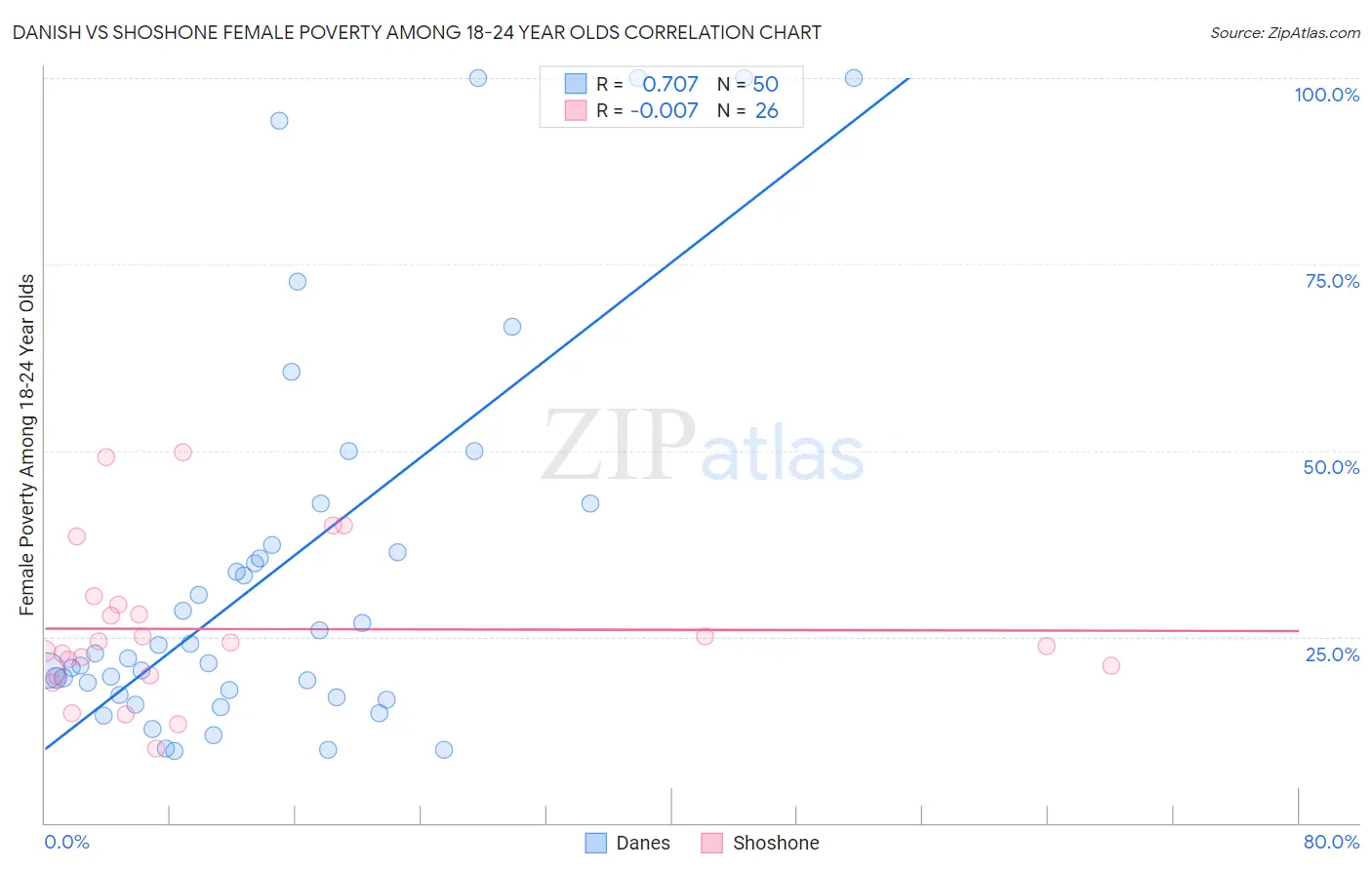 Danish vs Shoshone Female Poverty Among 18-24 Year Olds