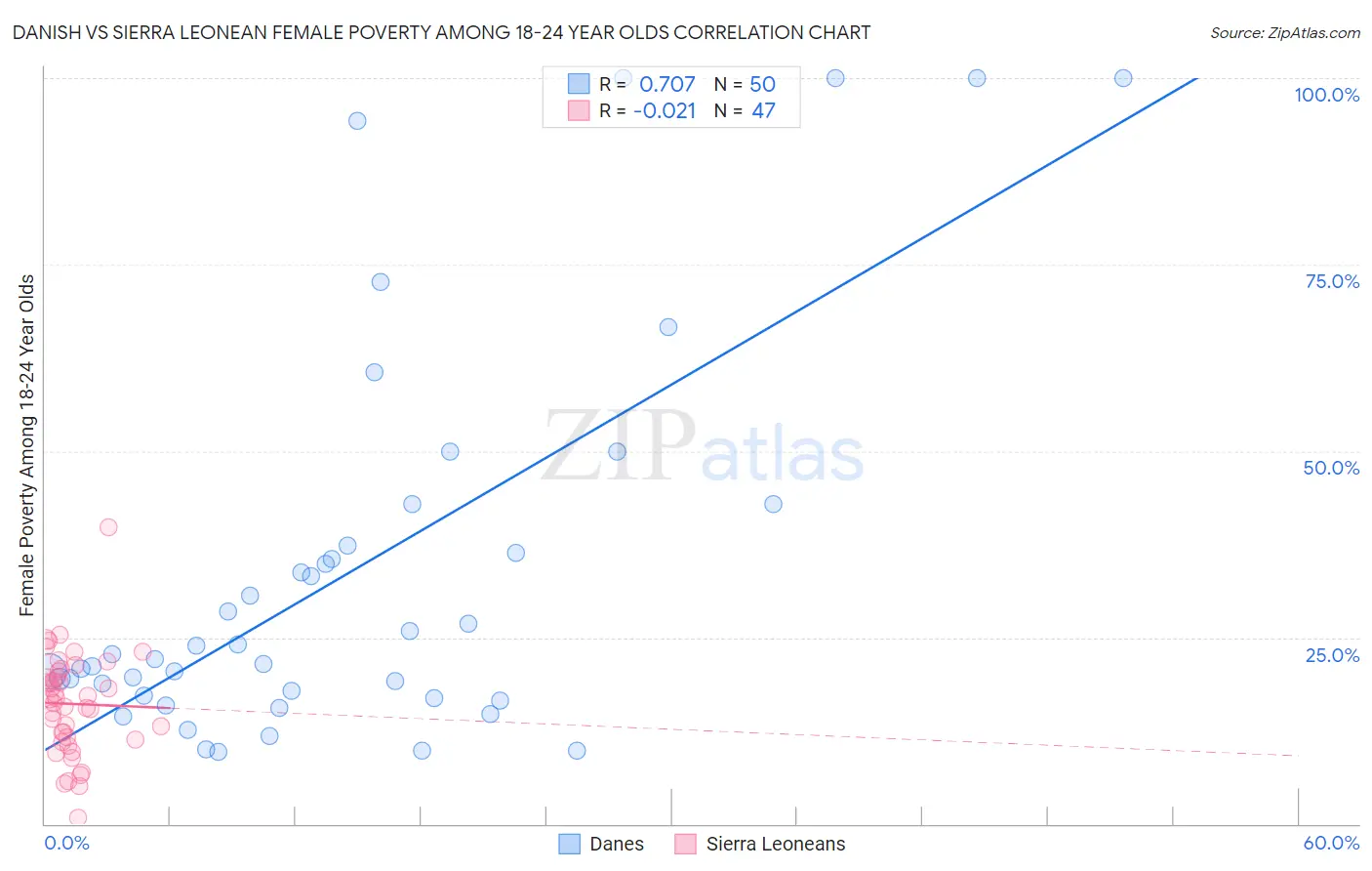 Danish vs Sierra Leonean Female Poverty Among 18-24 Year Olds