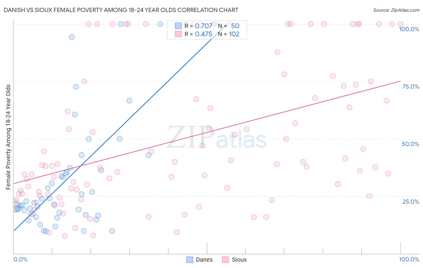 Danish vs Sioux Female Poverty Among 18-24 Year Olds