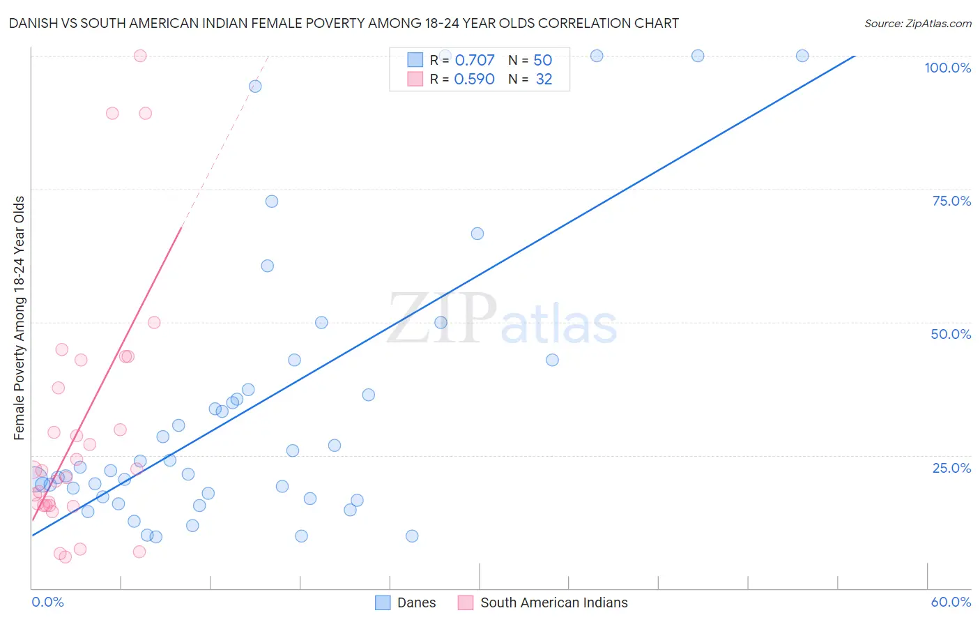 Danish vs South American Indian Female Poverty Among 18-24 Year Olds