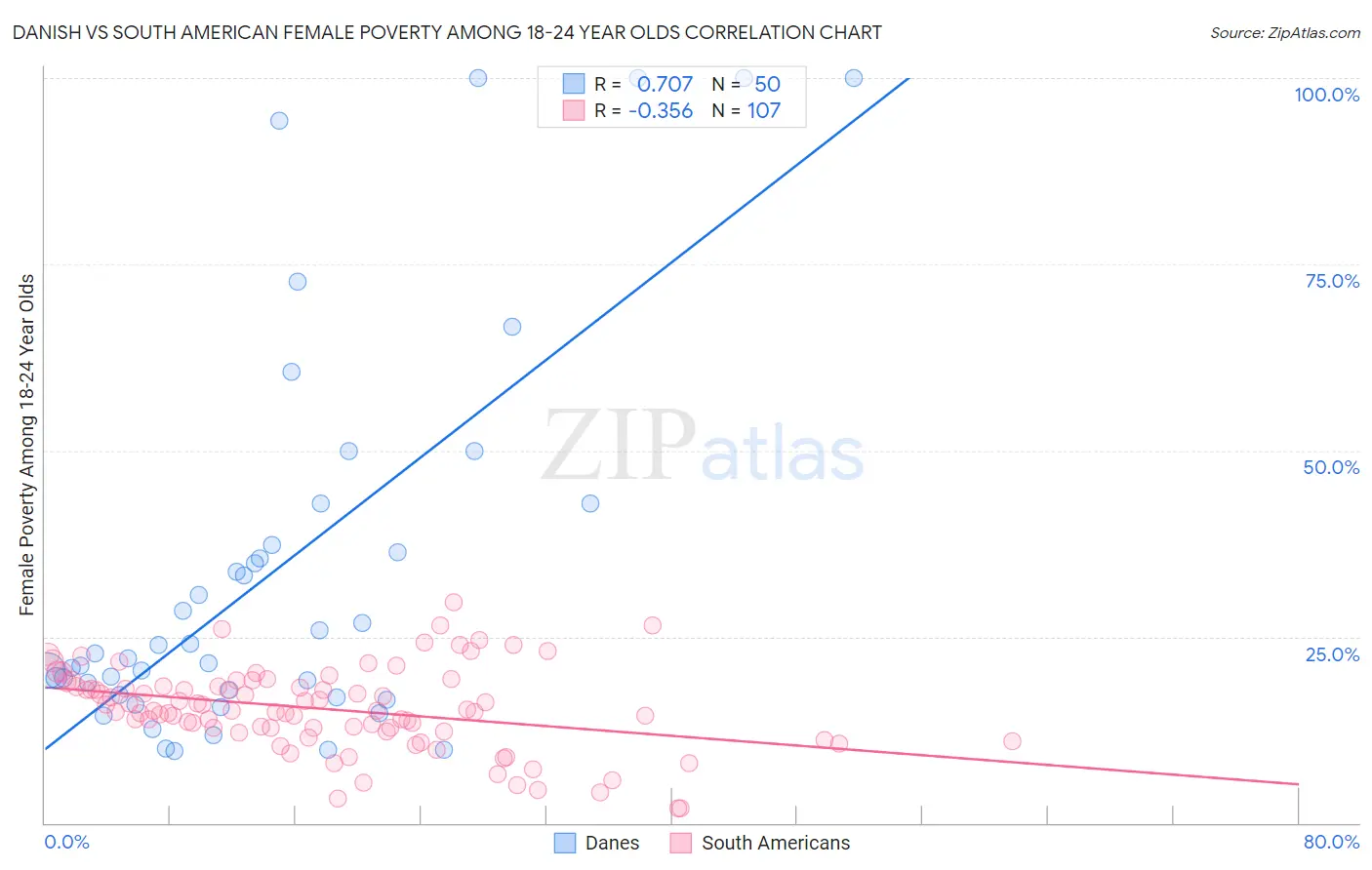 Danish vs South American Female Poverty Among 18-24 Year Olds