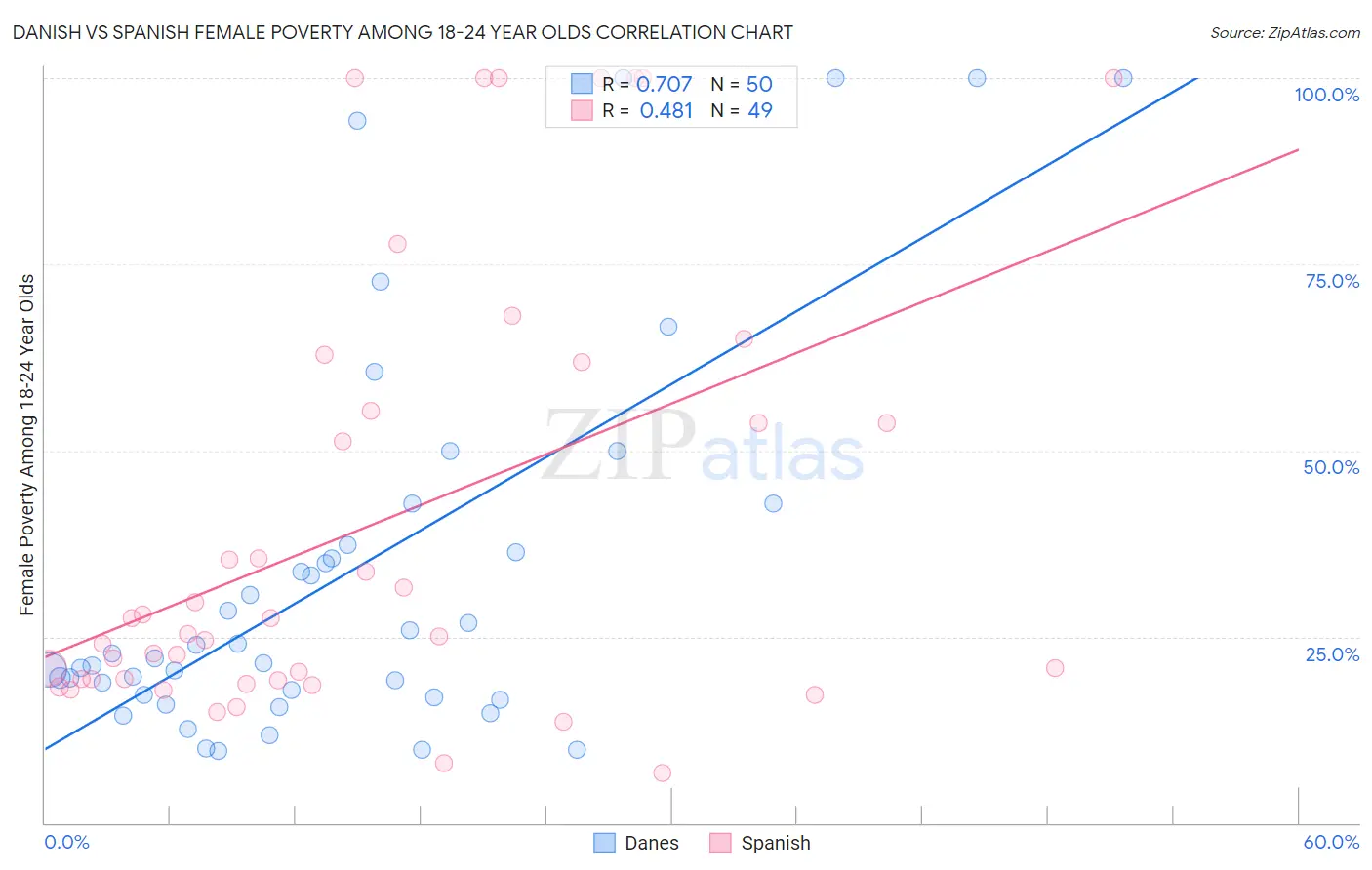 Danish vs Spanish Female Poverty Among 18-24 Year Olds