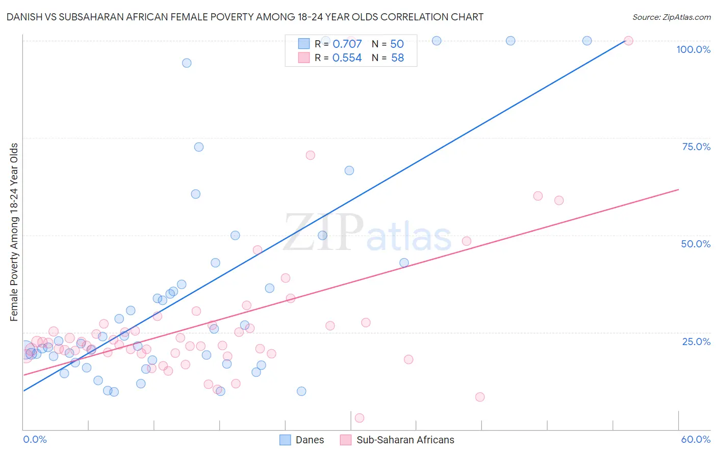 Danish vs Subsaharan African Female Poverty Among 18-24 Year Olds