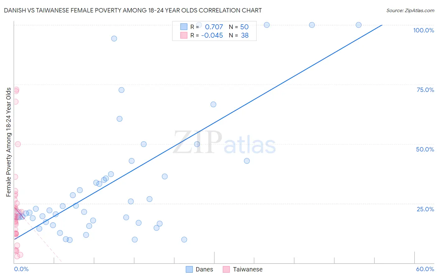 Danish vs Taiwanese Female Poverty Among 18-24 Year Olds