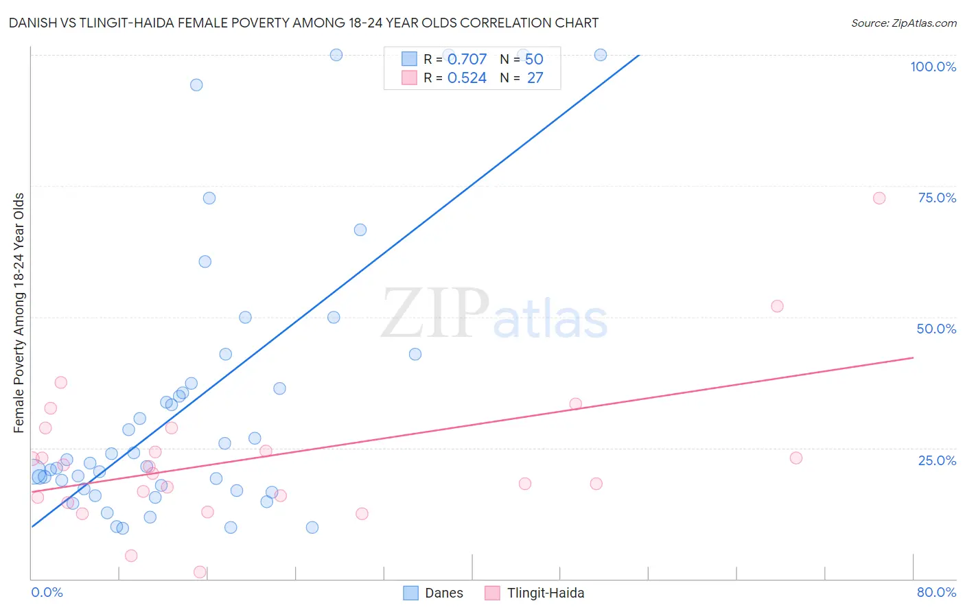Danish vs Tlingit-Haida Female Poverty Among 18-24 Year Olds