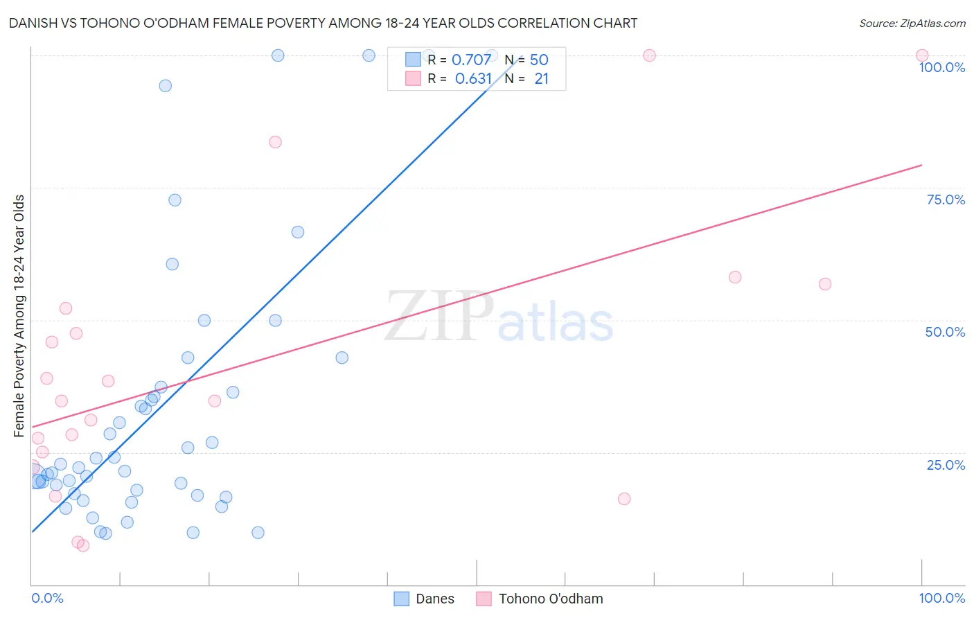 Danish vs Tohono O'odham Female Poverty Among 18-24 Year Olds