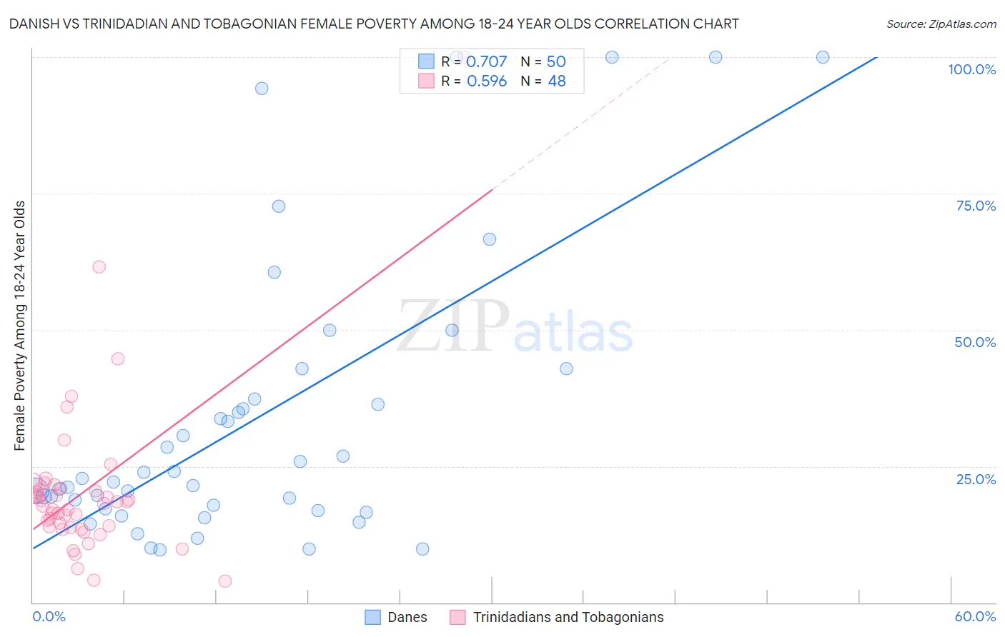 Danish vs Trinidadian and Tobagonian Female Poverty Among 18-24 Year Olds