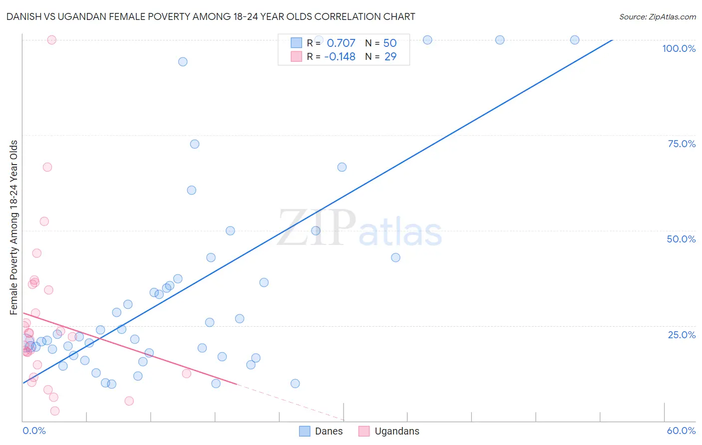 Danish vs Ugandan Female Poverty Among 18-24 Year Olds