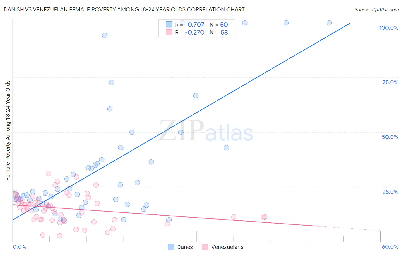 Danish vs Venezuelan Female Poverty Among 18-24 Year Olds