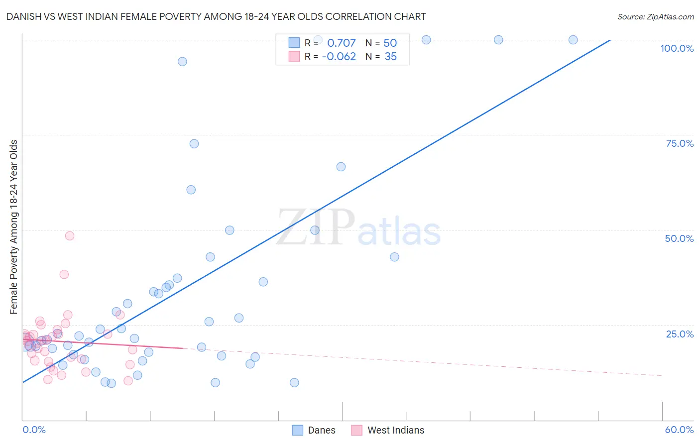 Danish vs West Indian Female Poverty Among 18-24 Year Olds
