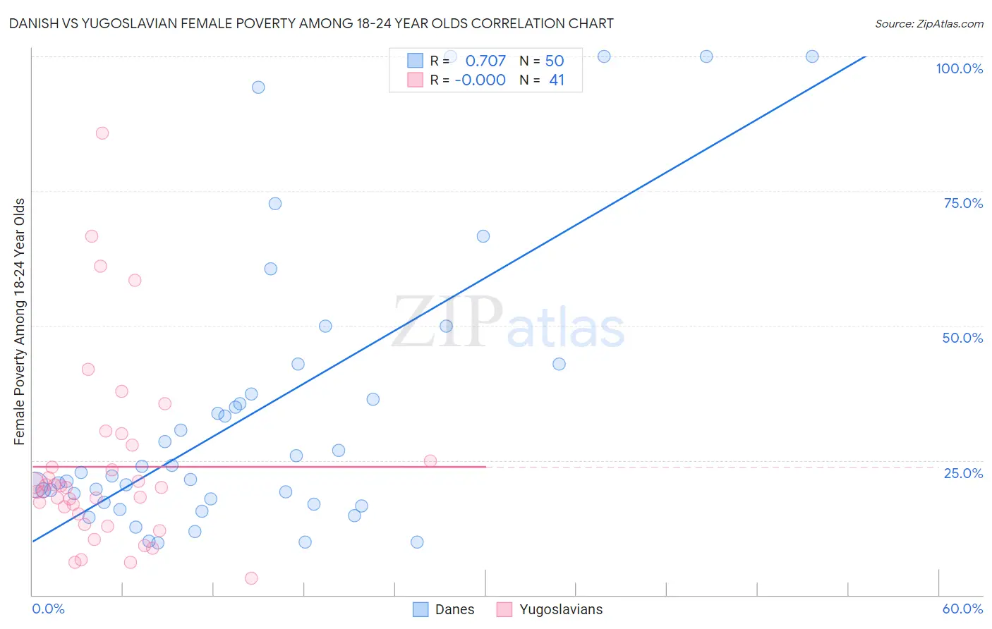 Danish vs Yugoslavian Female Poverty Among 18-24 Year Olds