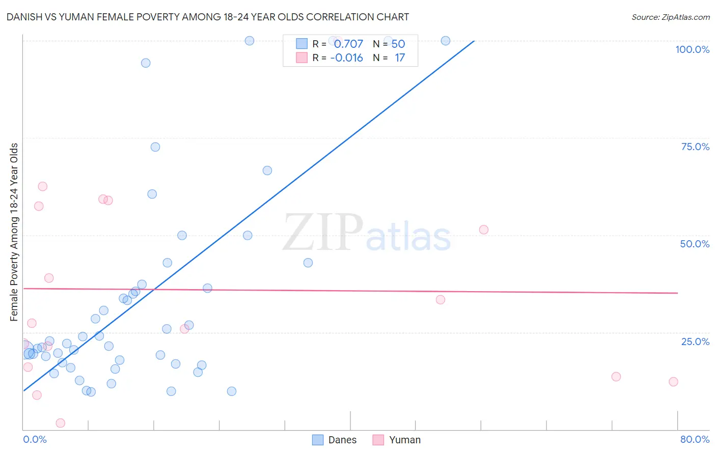 Danish vs Yuman Female Poverty Among 18-24 Year Olds