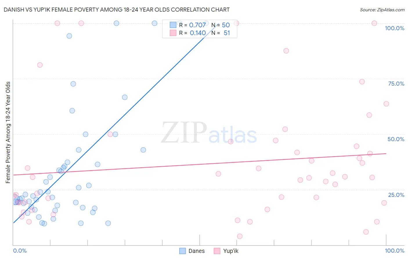 Danish vs Yup'ik Female Poverty Among 18-24 Year Olds