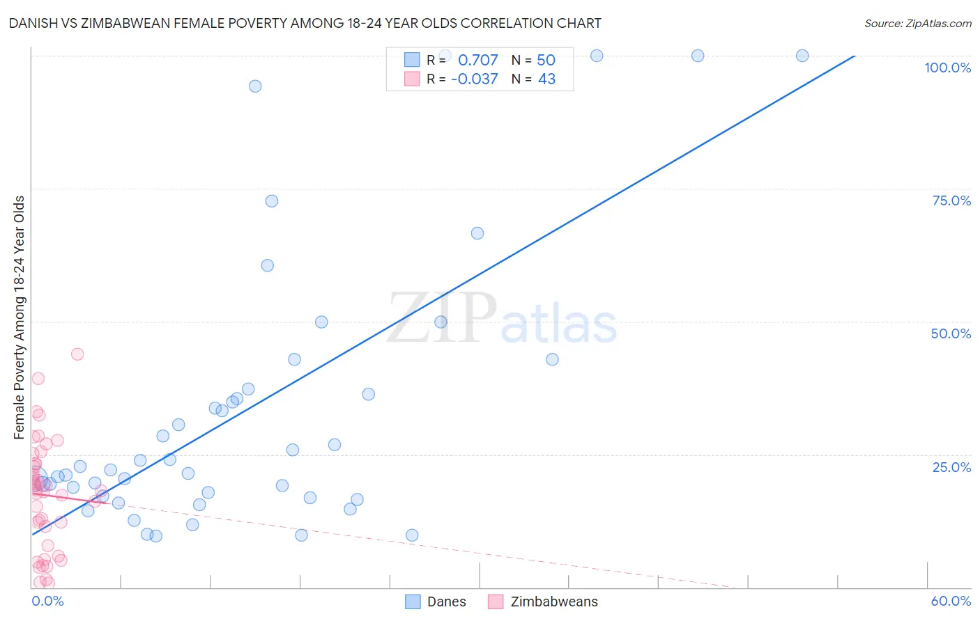 Danish vs Zimbabwean Female Poverty Among 18-24 Year Olds