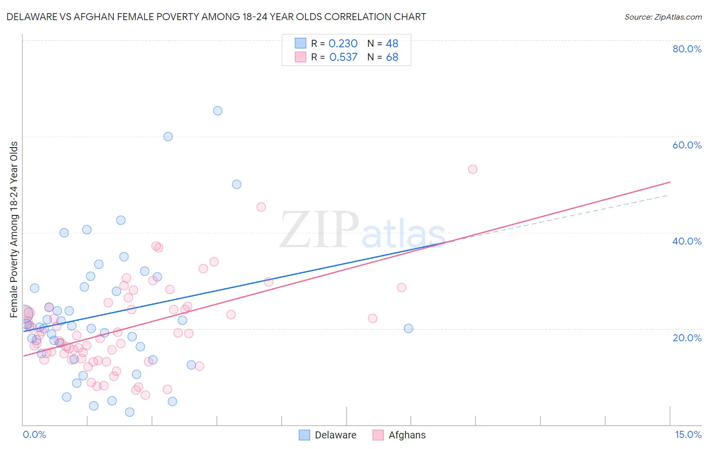 Delaware vs Afghan Female Poverty Among 18-24 Year Olds