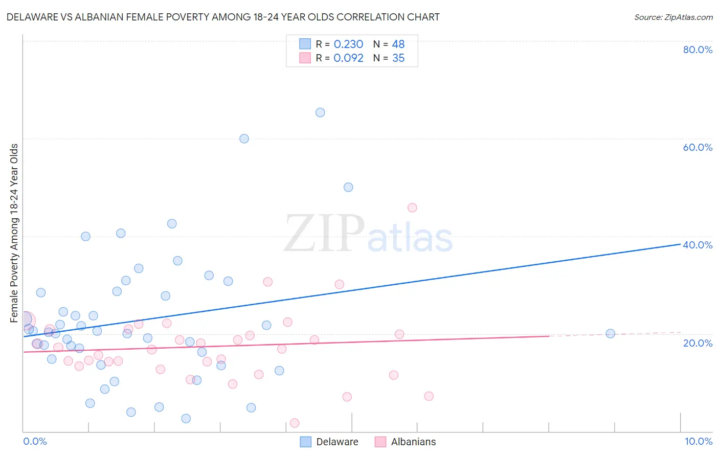 Delaware vs Albanian Female Poverty Among 18-24 Year Olds