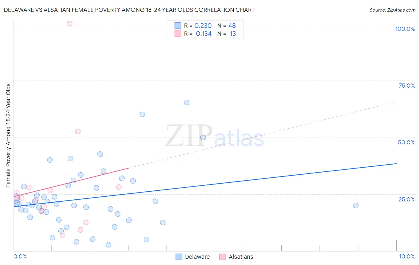 Delaware vs Alsatian Female Poverty Among 18-24 Year Olds