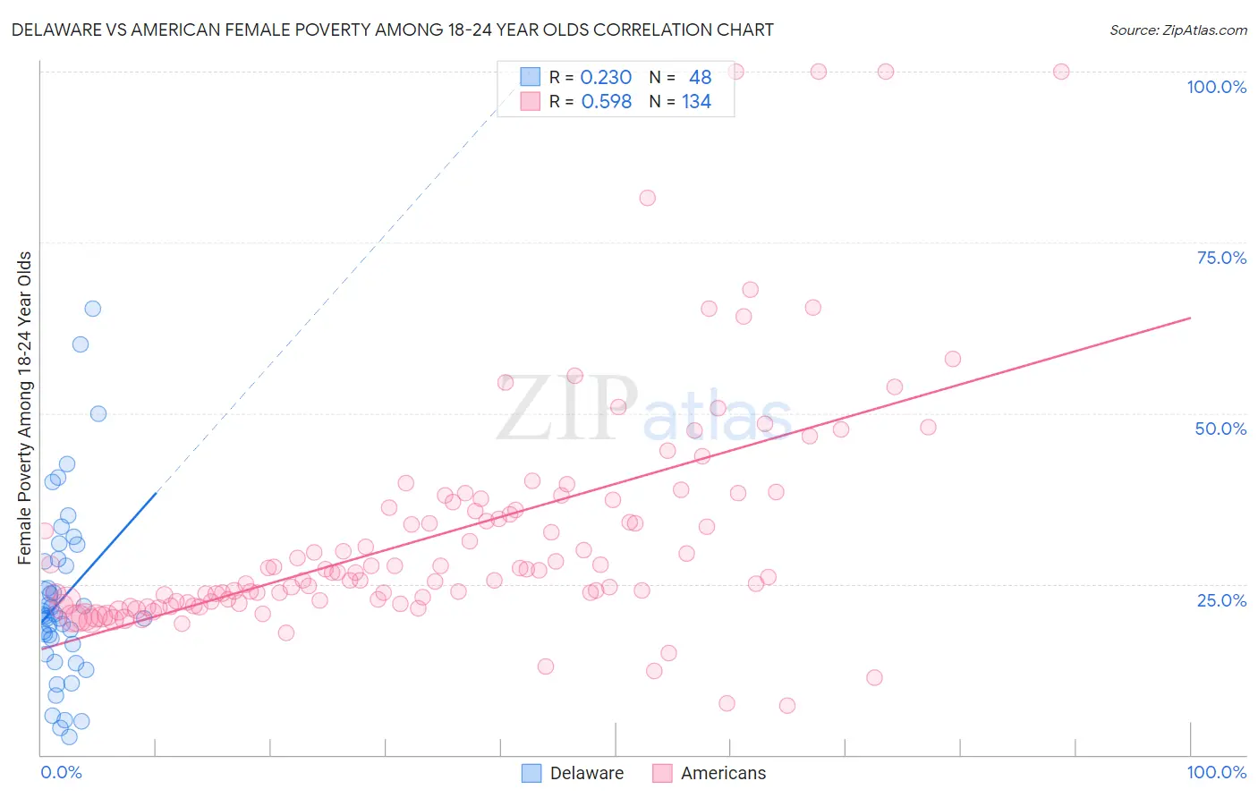 Delaware vs American Female Poverty Among 18-24 Year Olds