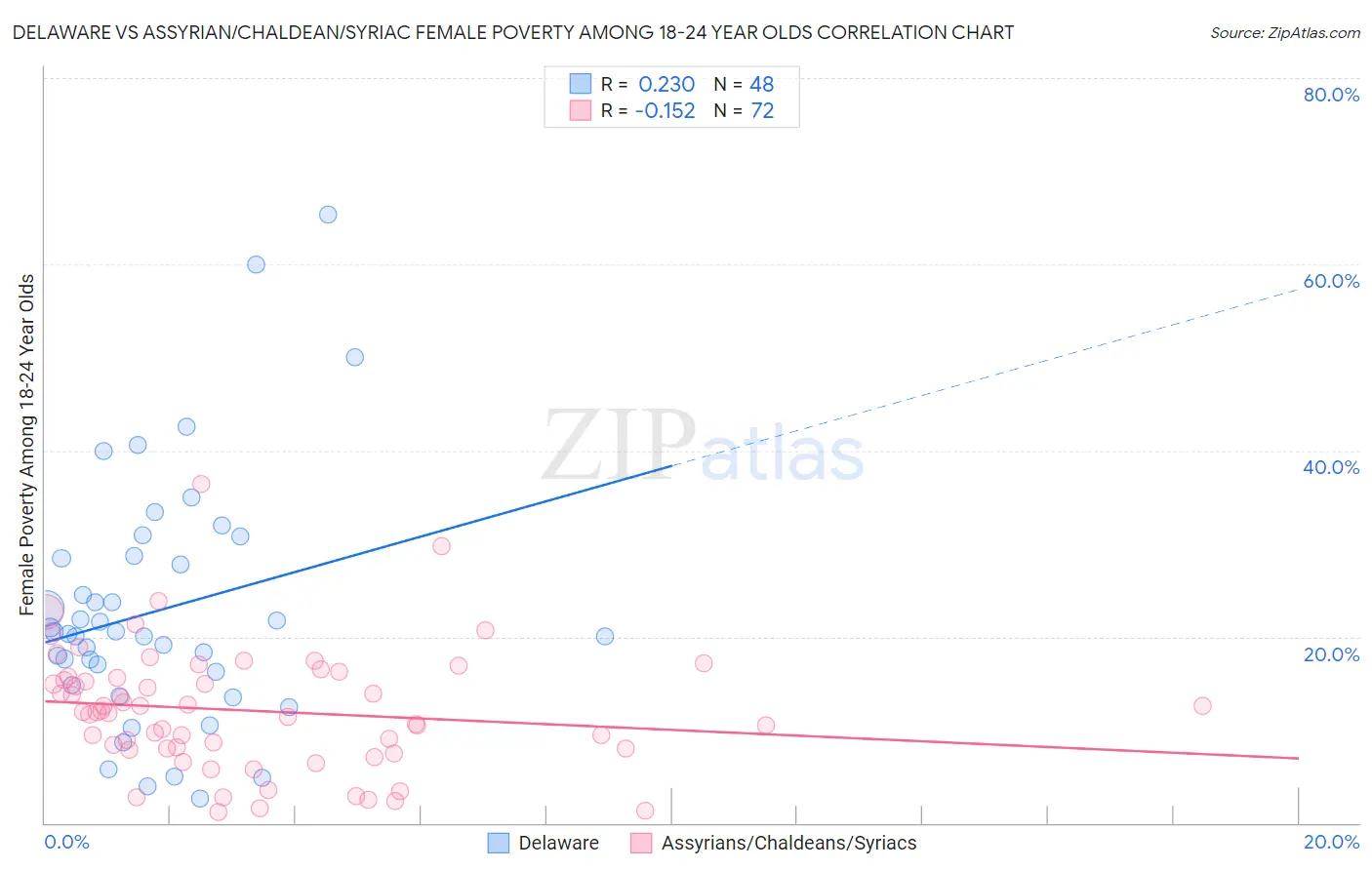 Delaware vs Assyrian/Chaldean/Syriac Female Poverty Among 18-24 Year Olds