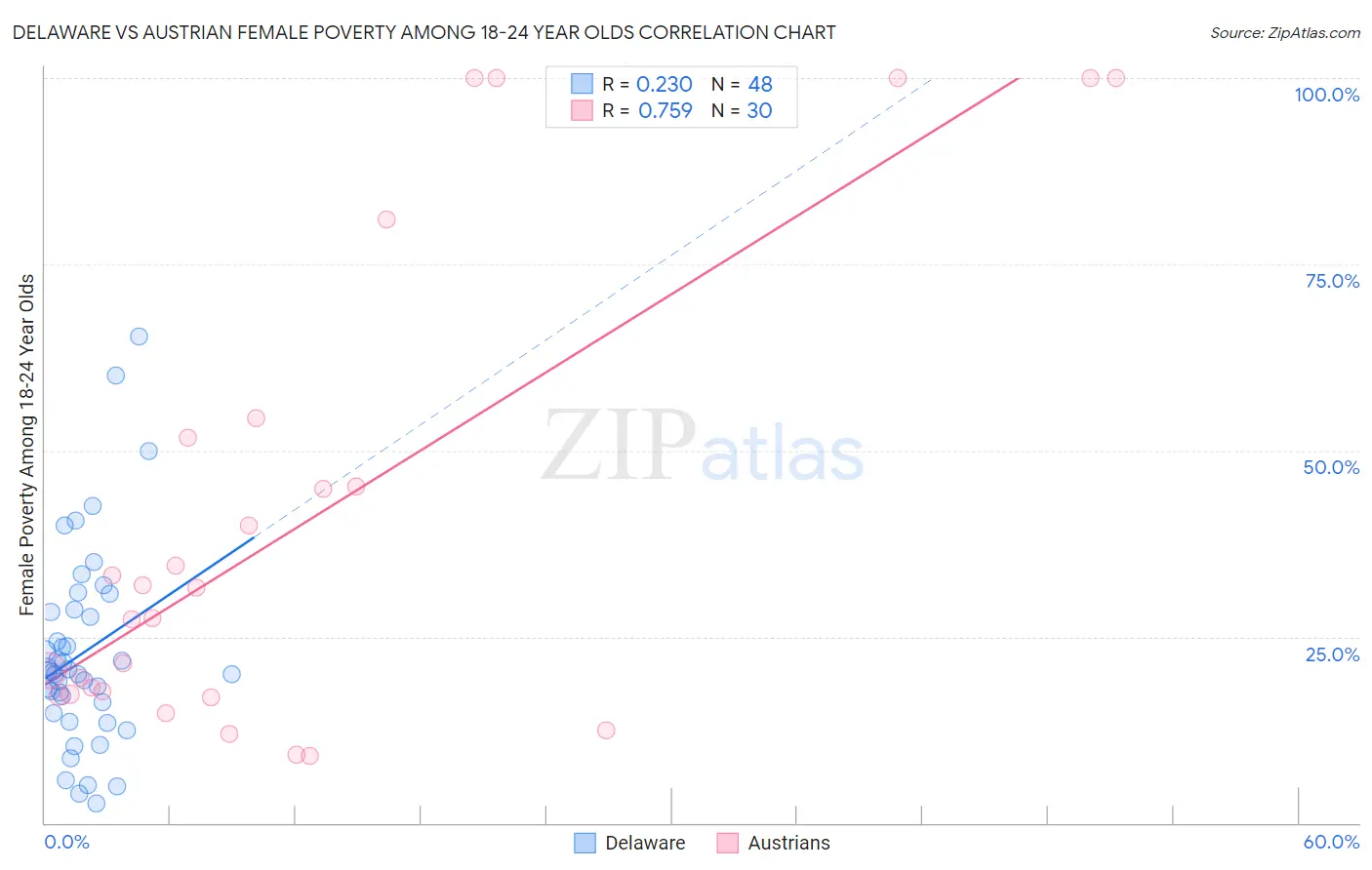 Delaware vs Austrian Female Poverty Among 18-24 Year Olds