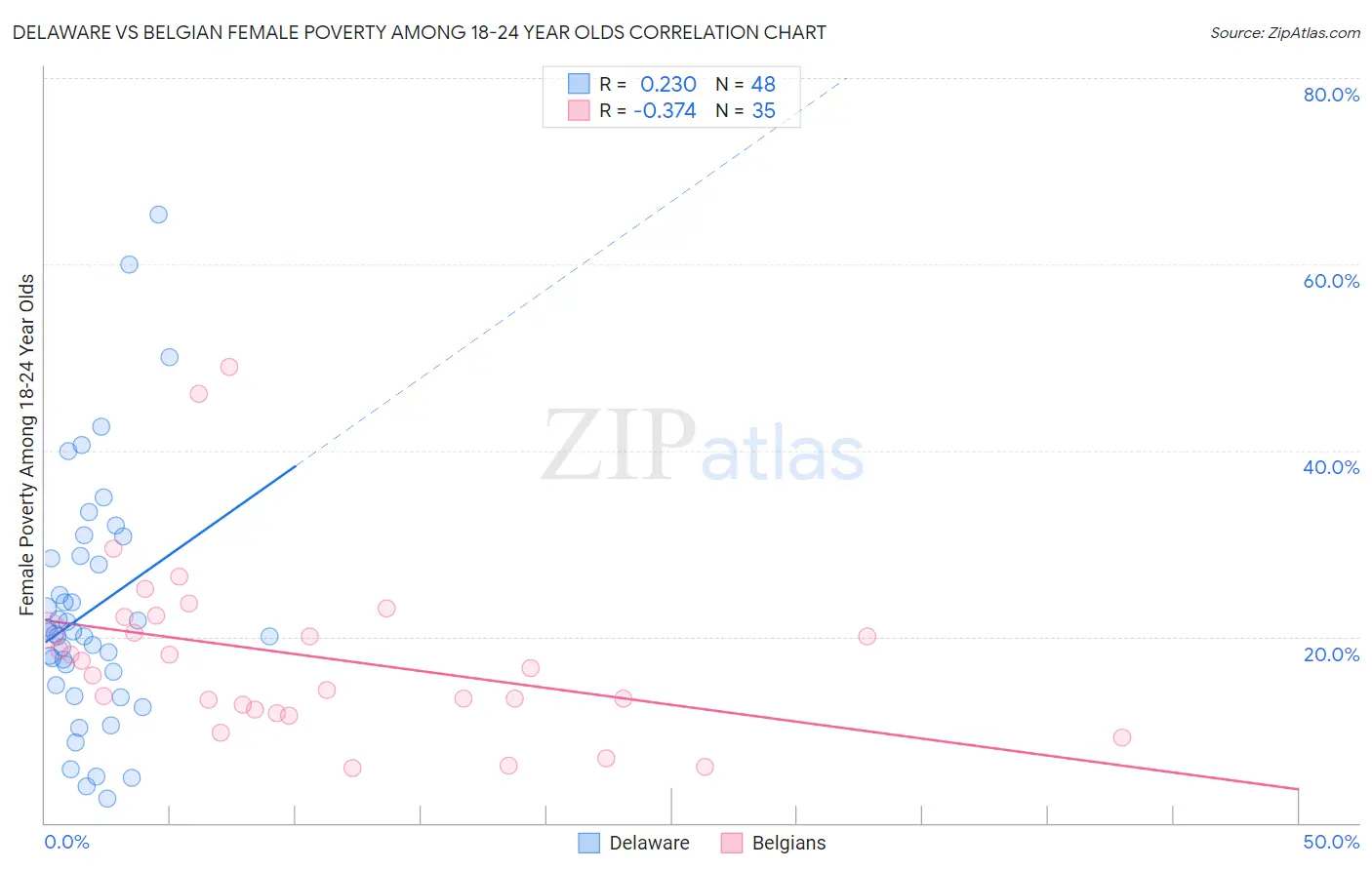 Delaware vs Belgian Female Poverty Among 18-24 Year Olds