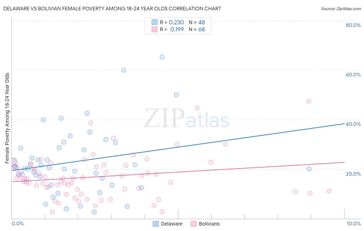 Delaware vs Bolivian Female Poverty Among 18-24 Year Olds