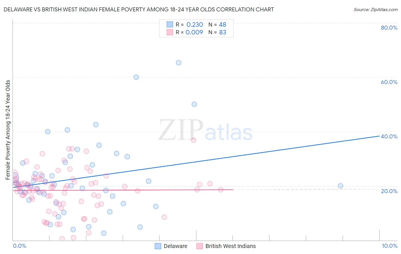 Delaware vs British West Indian Female Poverty Among 18-24 Year Olds