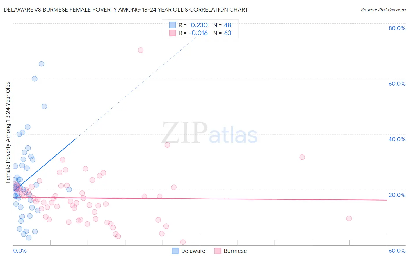 Delaware vs Burmese Female Poverty Among 18-24 Year Olds