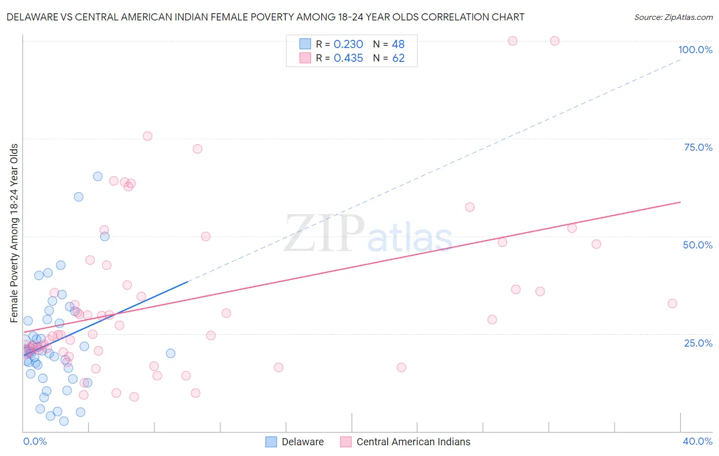 Delaware vs Central American Indian Female Poverty Among 18-24 Year Olds
