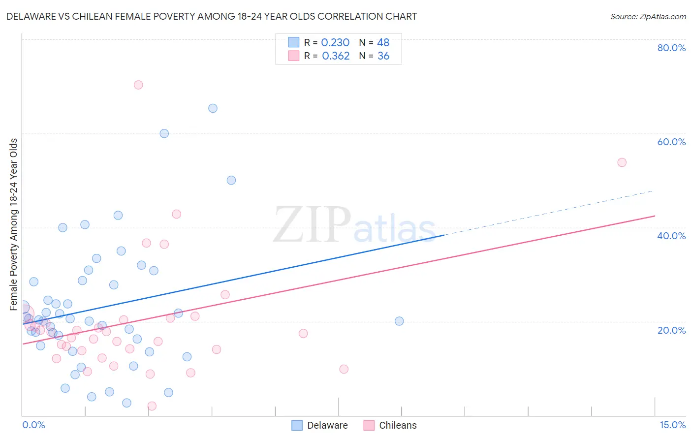Delaware vs Chilean Female Poverty Among 18-24 Year Olds