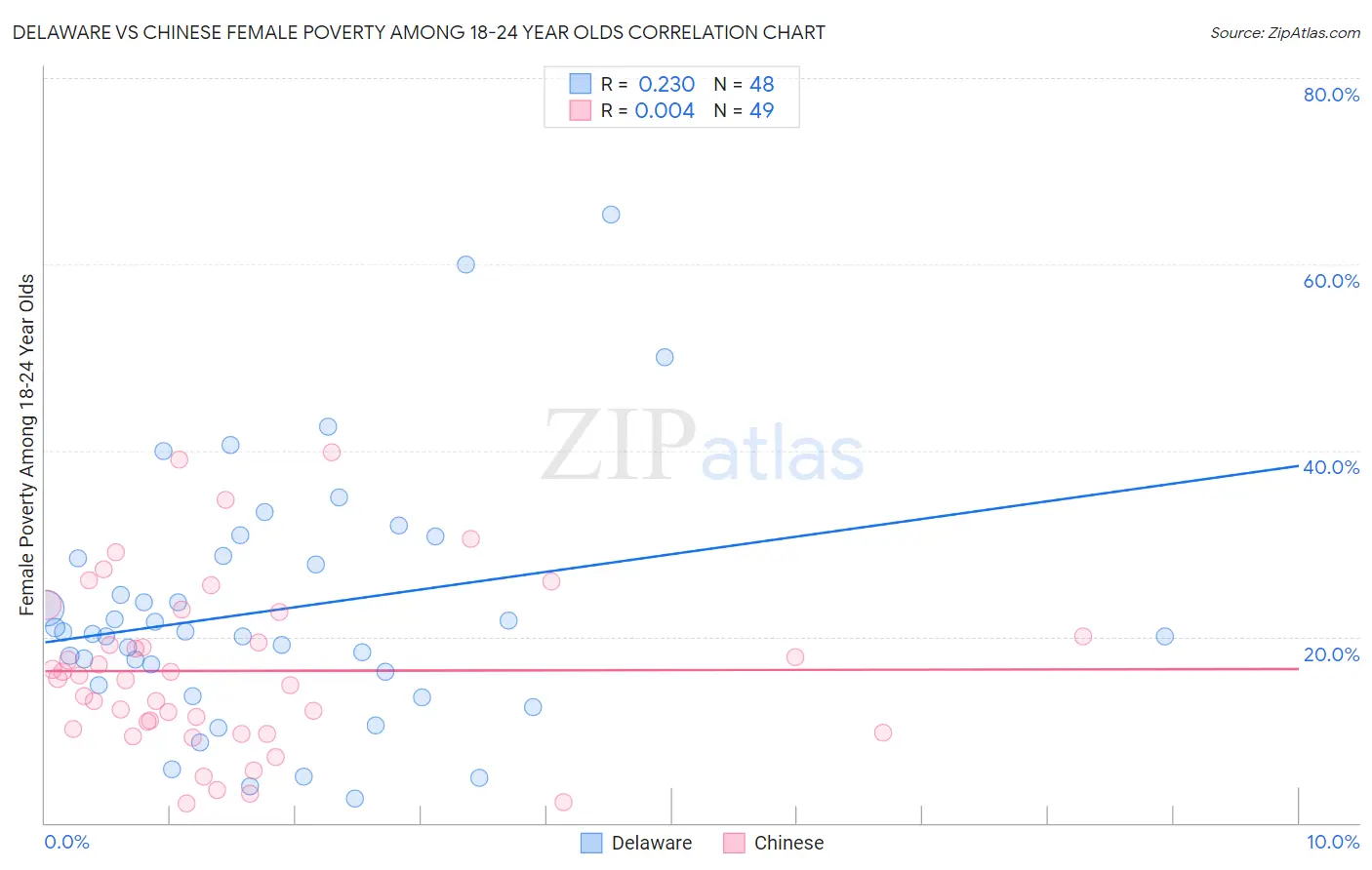 Delaware vs Chinese Female Poverty Among 18-24 Year Olds