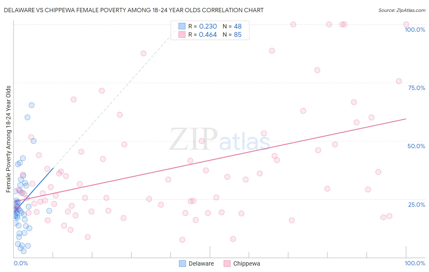 Delaware vs Chippewa Female Poverty Among 18-24 Year Olds